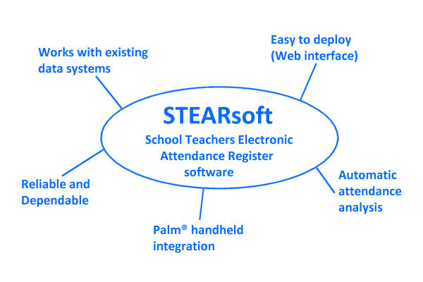 STEARsoft (School Teachers Electronic Attendance Register) key features image: Works with existing data systems. Easy to deploy (Web interface). Reliable and Dependable. Palm(R) handheld integration. Automatic attendance analysis